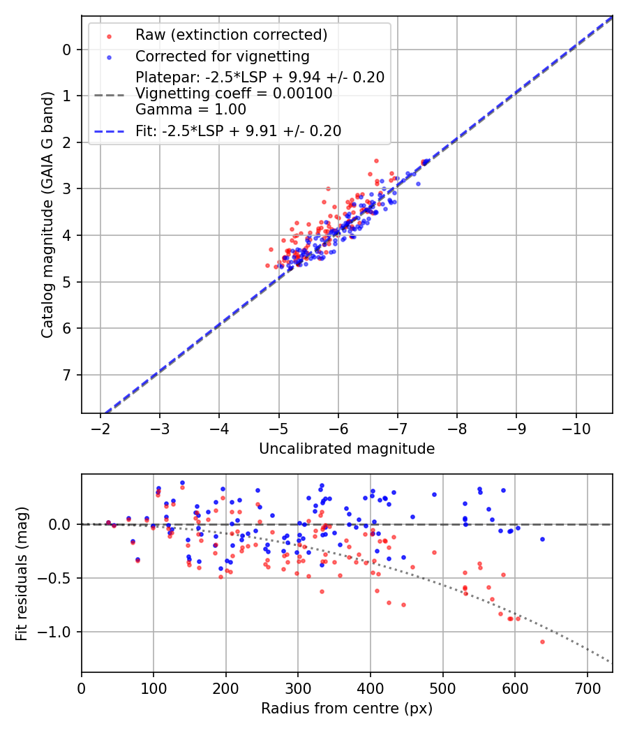 Photometry report
