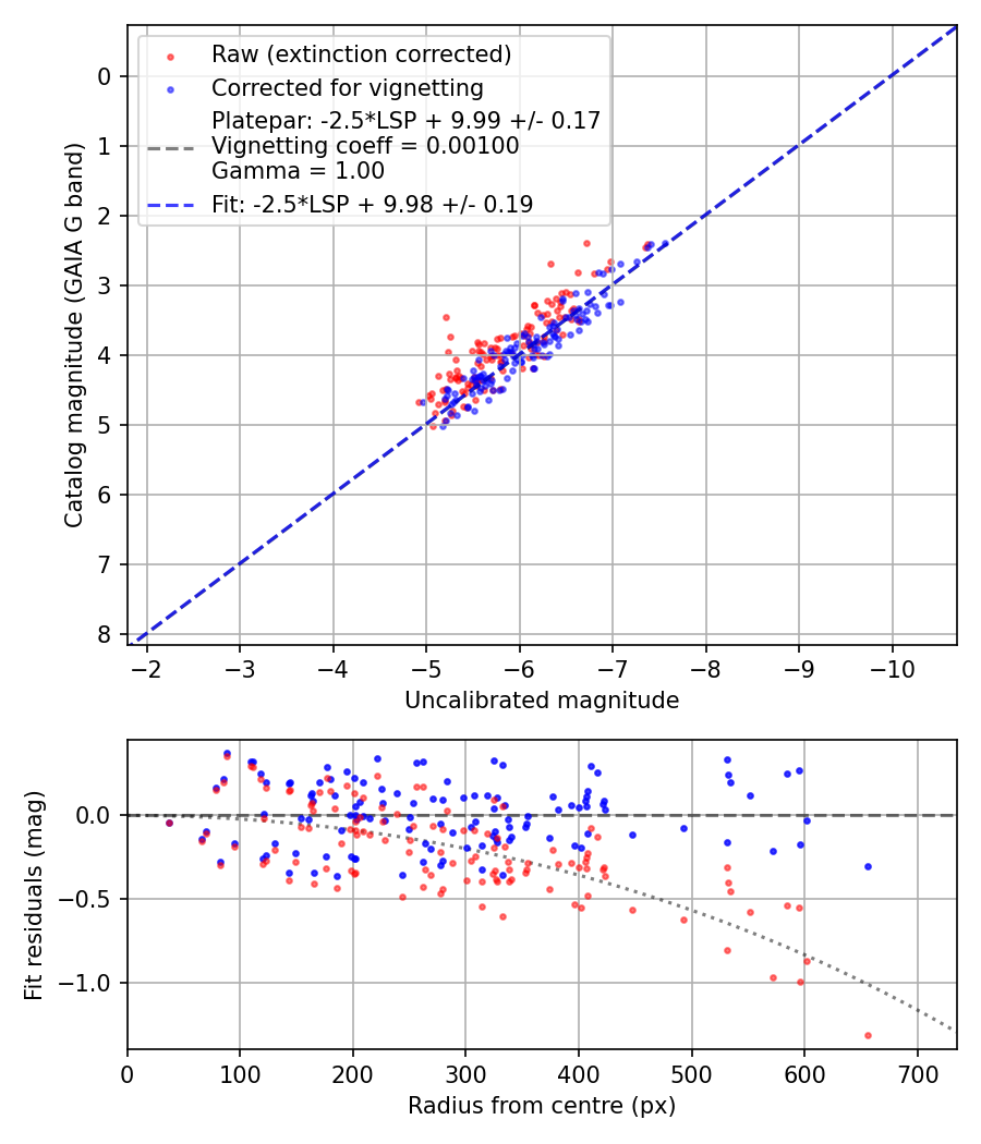Photometry report