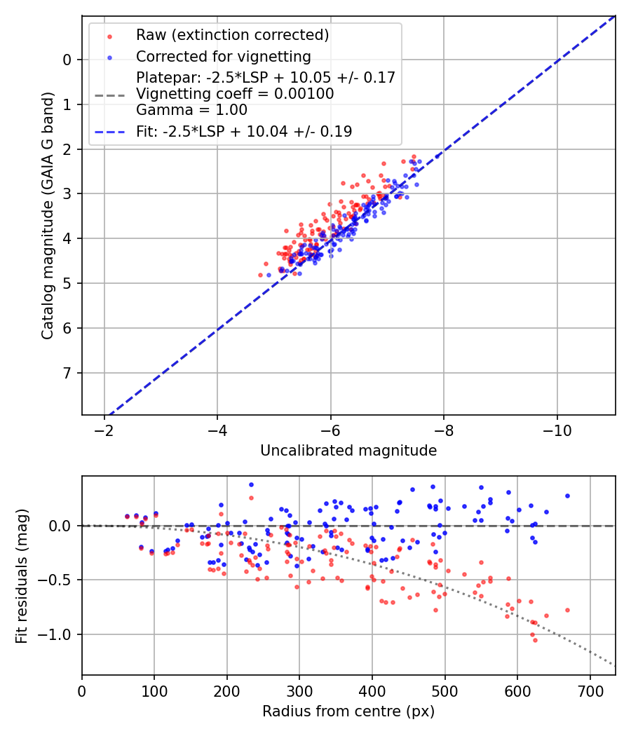 Photometry report