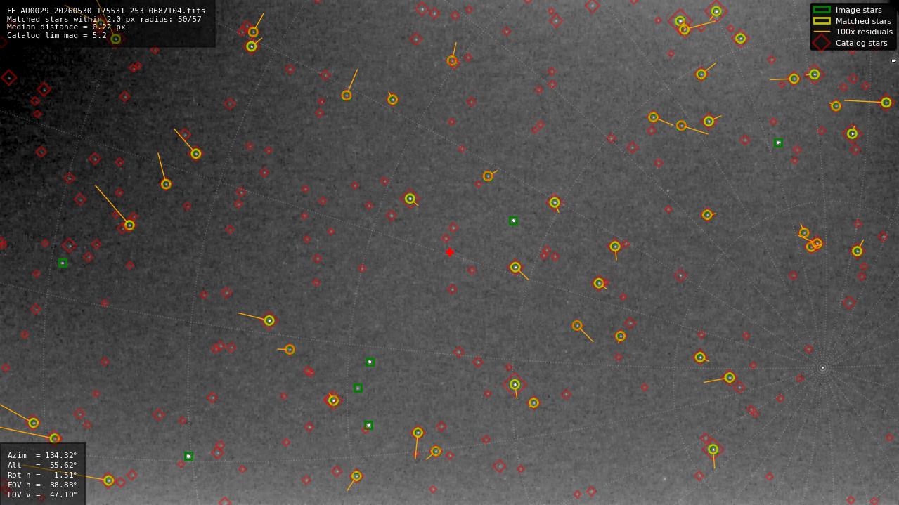 Astrometry report