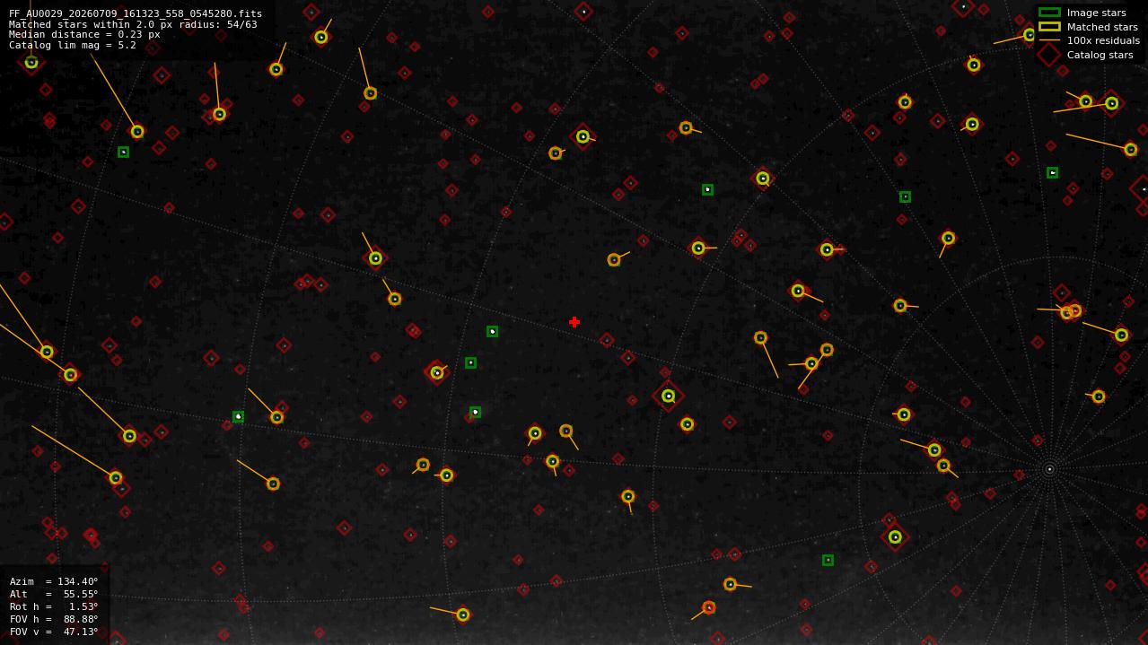 Astrometry report