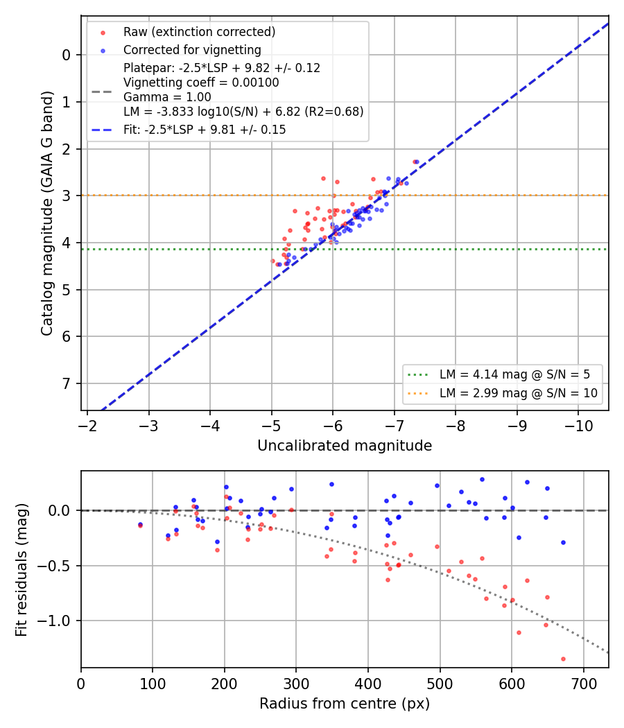 Photometry report
