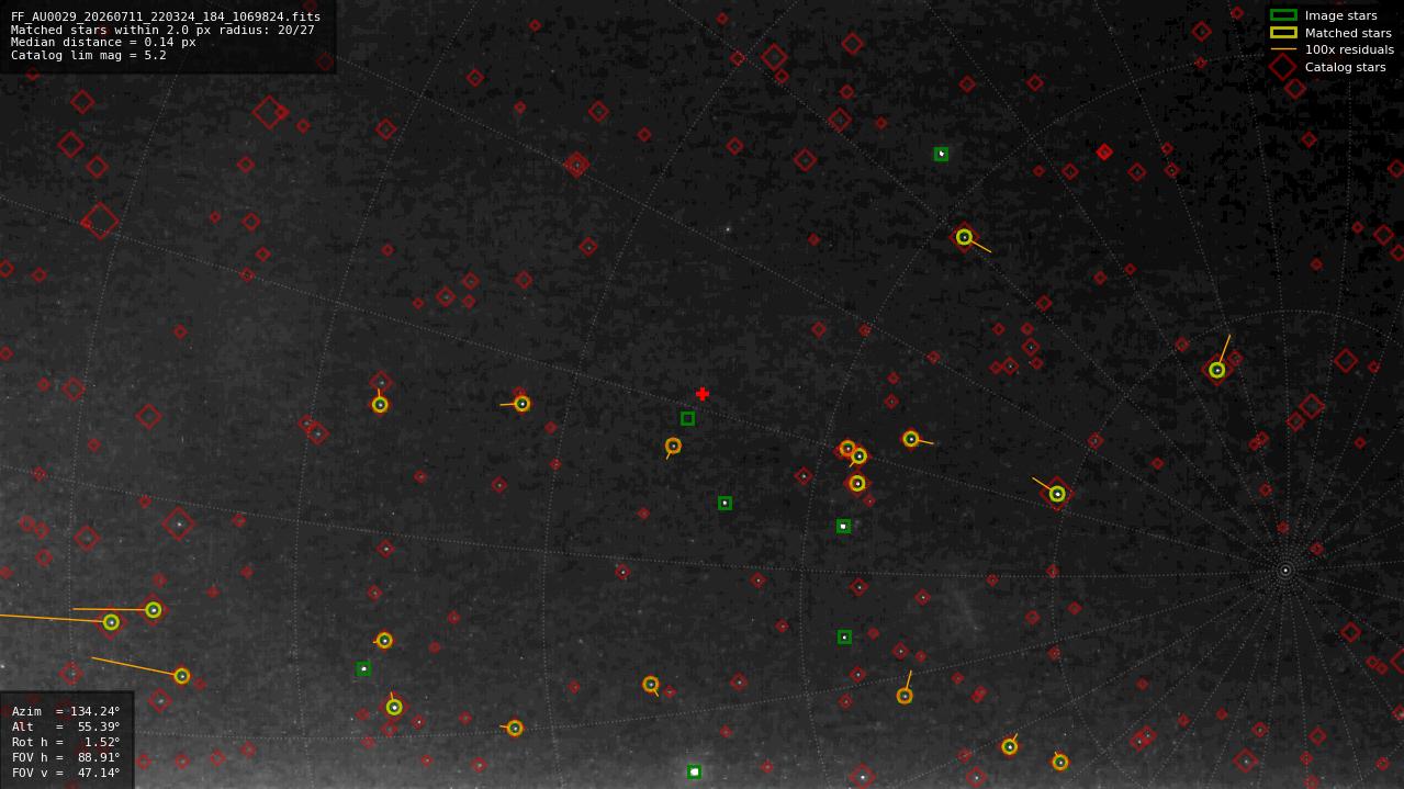 Astrometry report