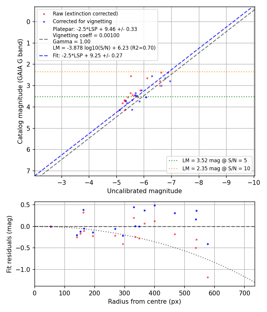 Photometry report
