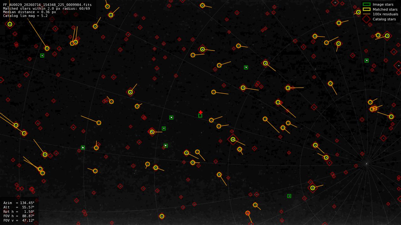 Astrometry report