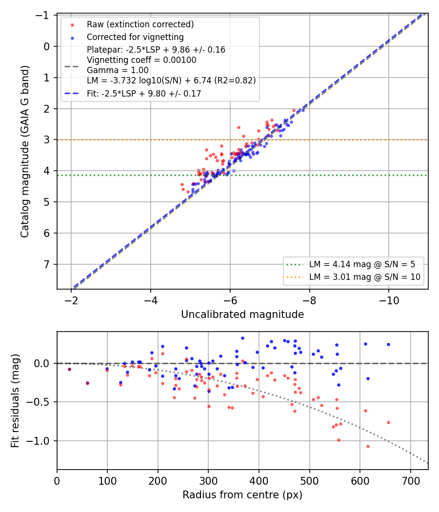 Photometry report