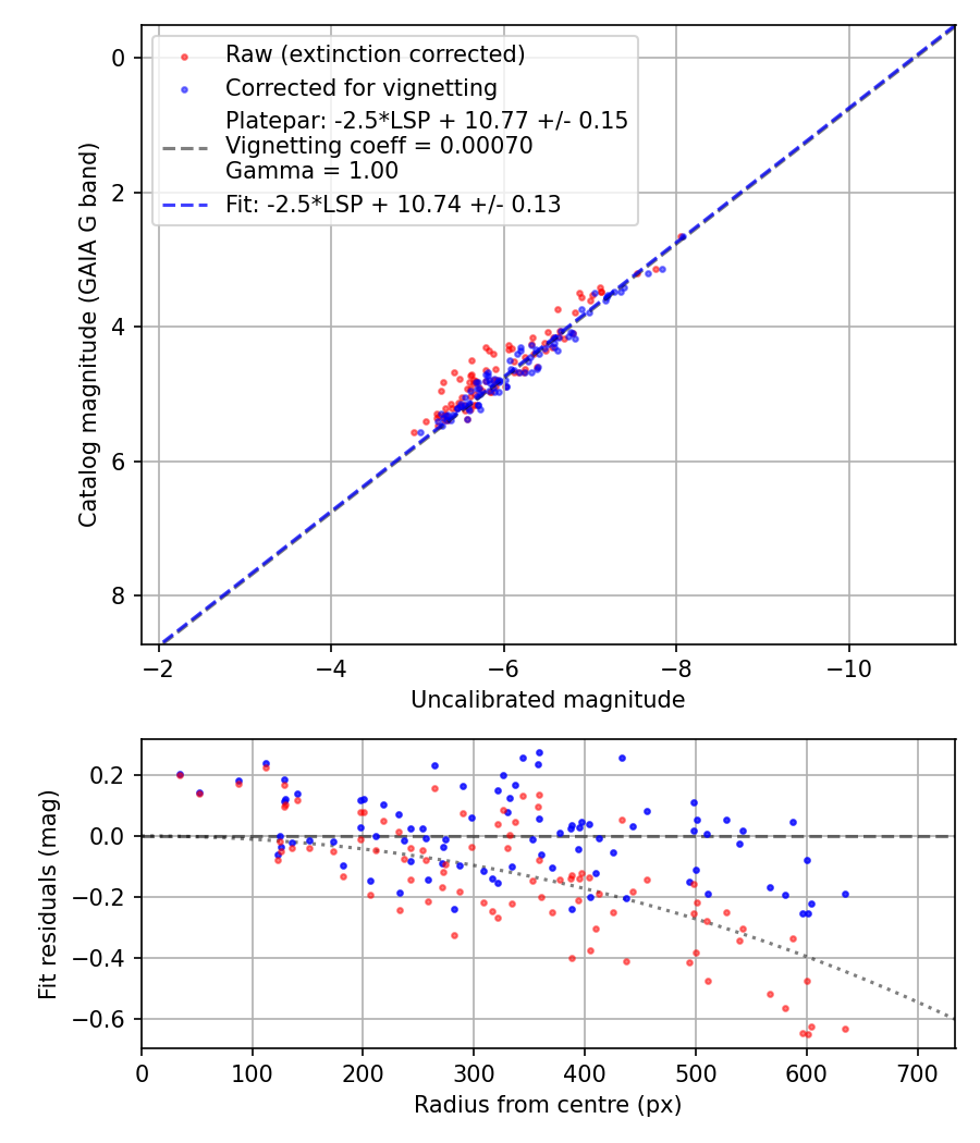 Photometry report
