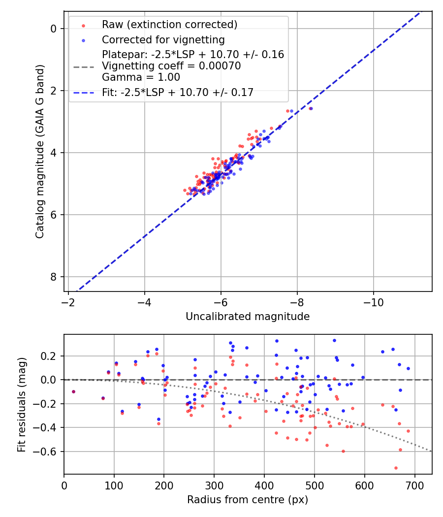 Photometry report