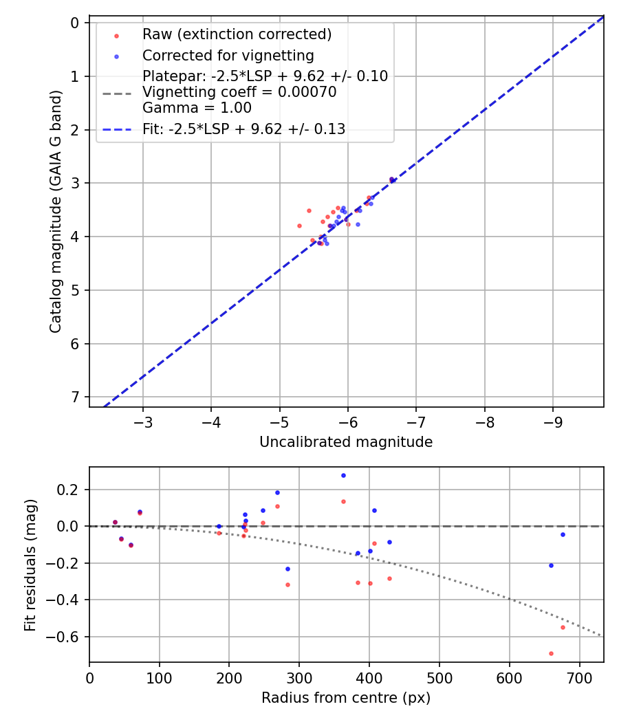Photometry report
