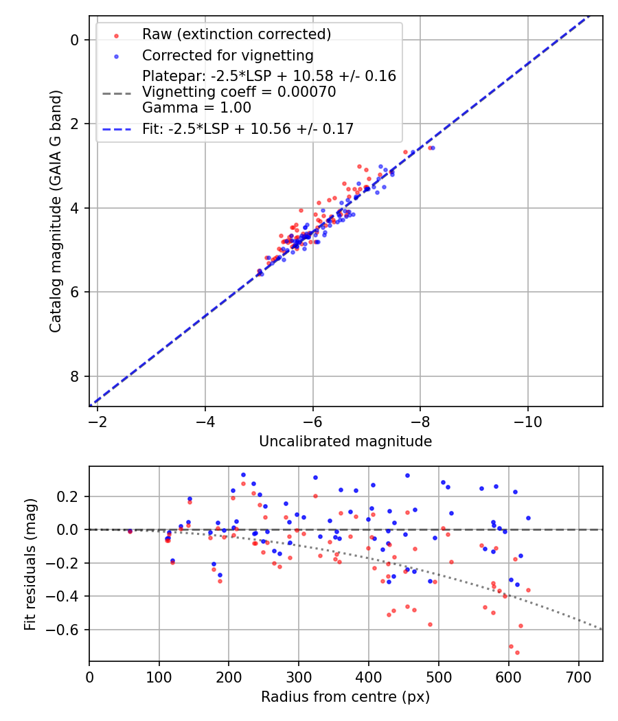 Photometry report