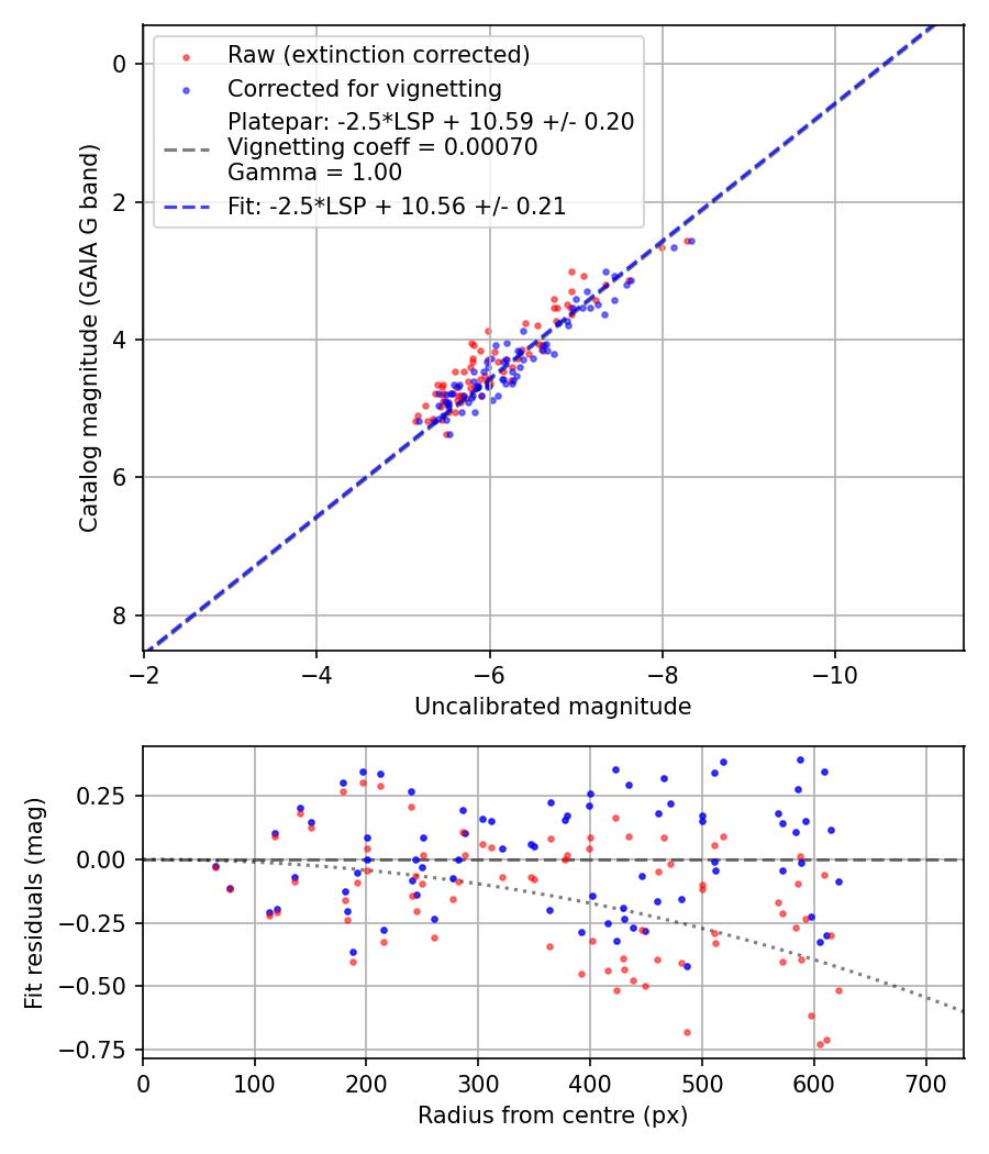 Photometry report