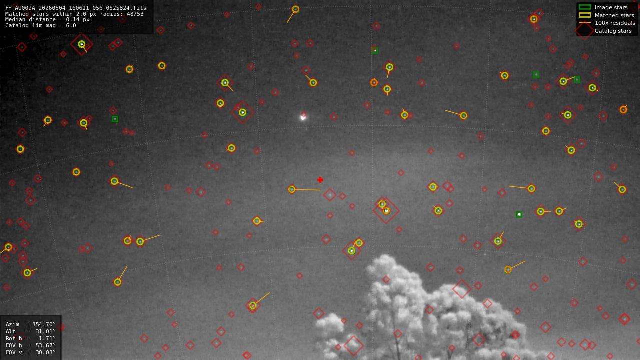 Astrometry report