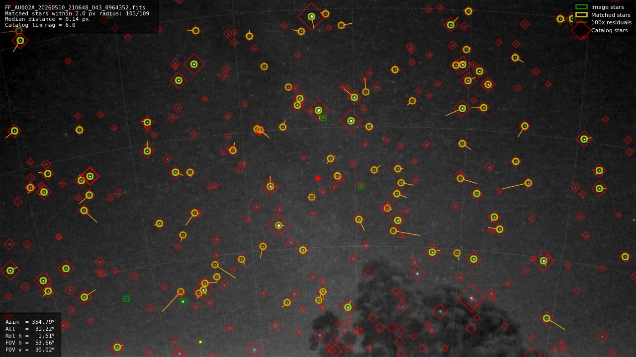 Astrometry report