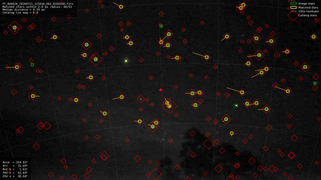 Astrometry report
