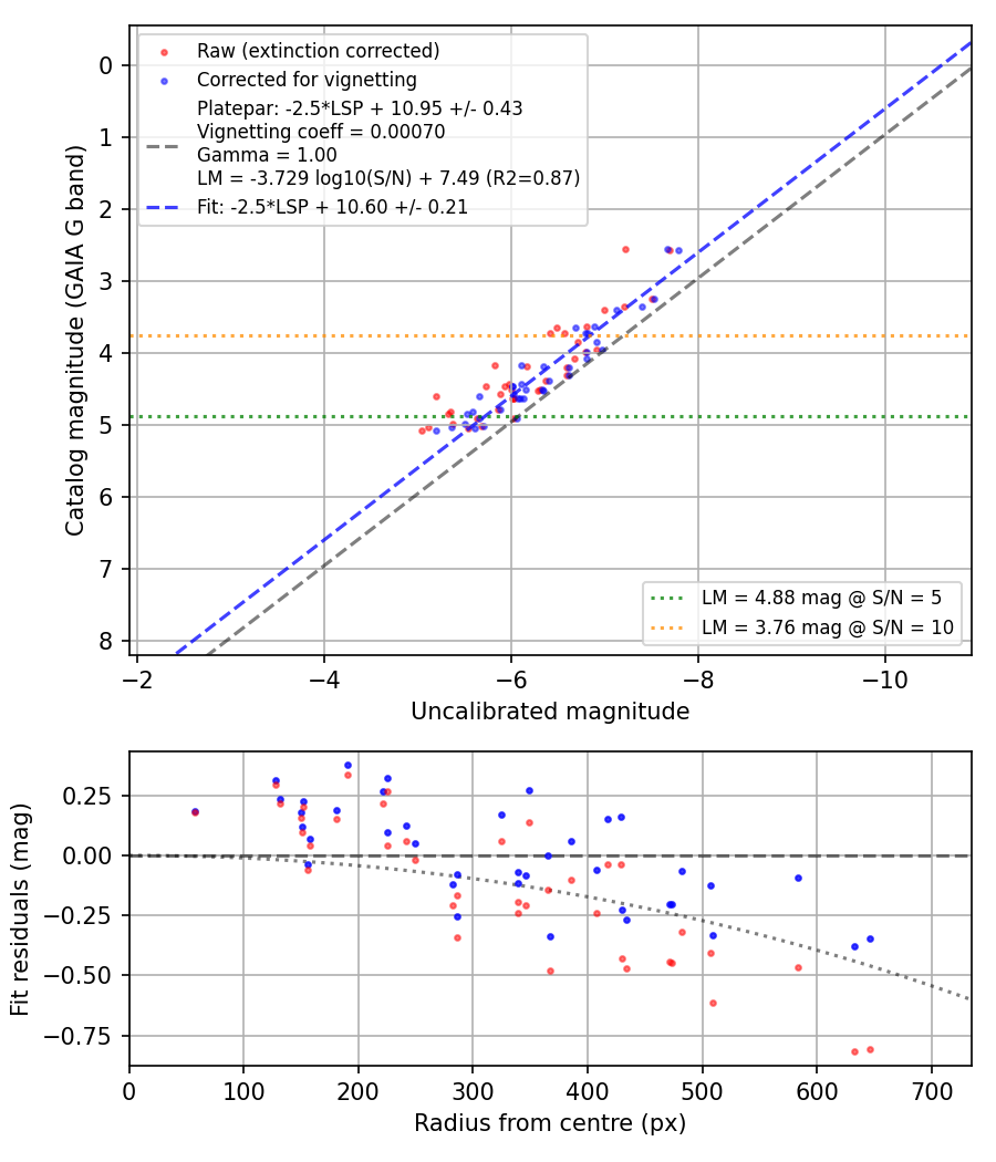 Photometry report