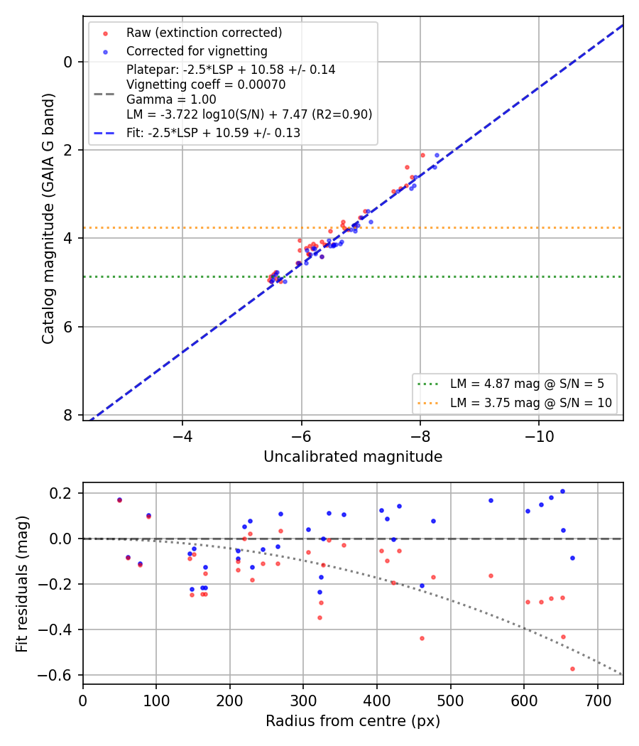 Photometry report