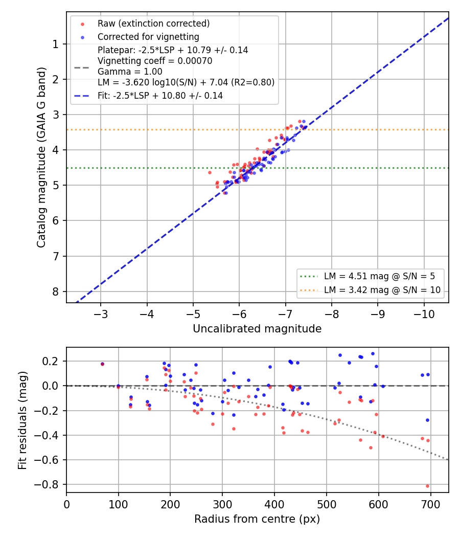Photometry report