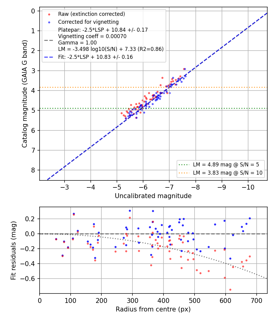 Photometry report