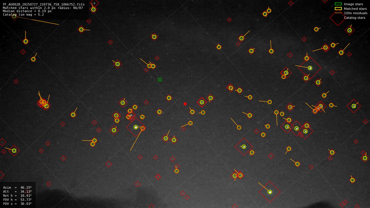 Astrometry report