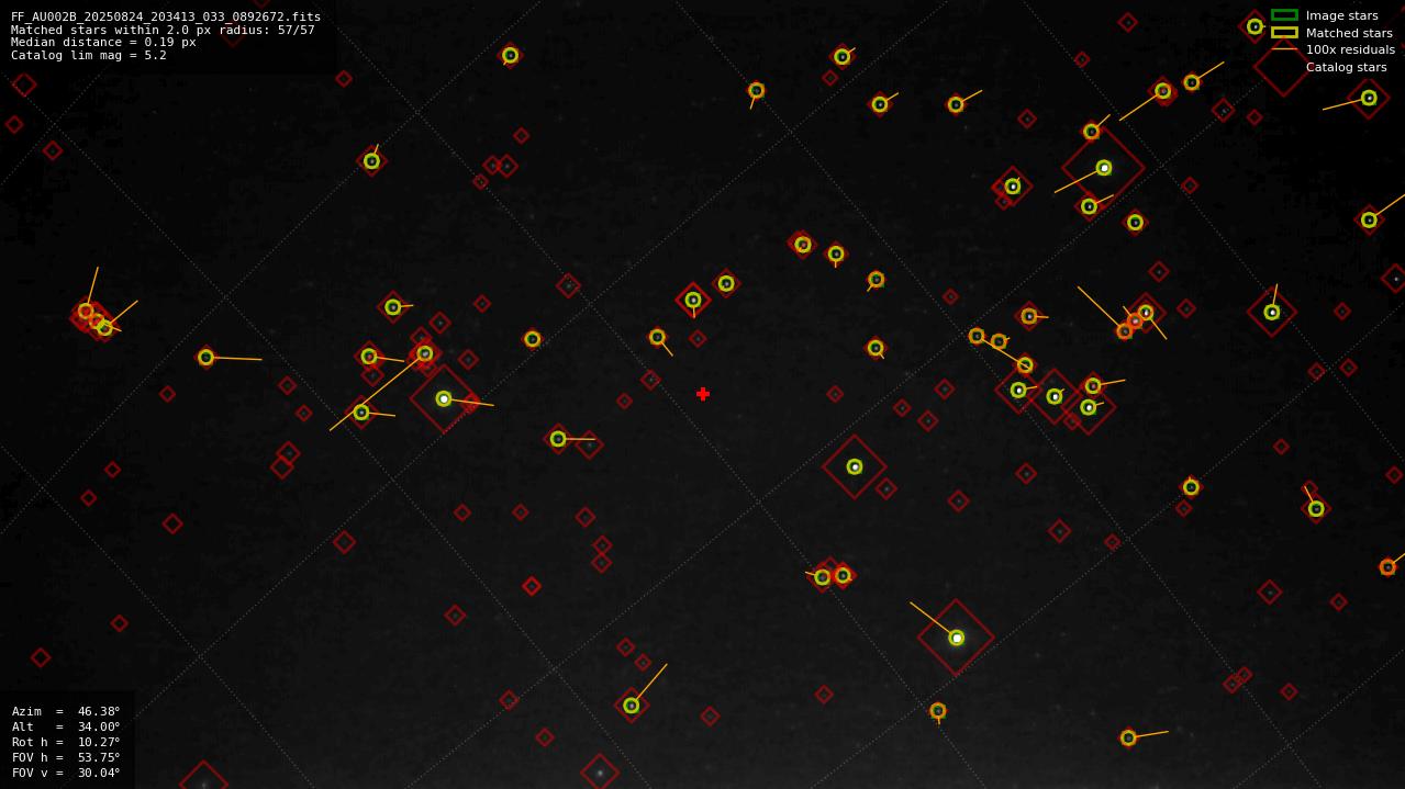 Astrometry report