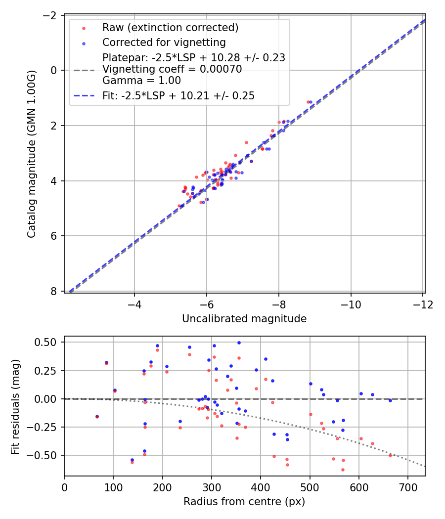 Photometry report