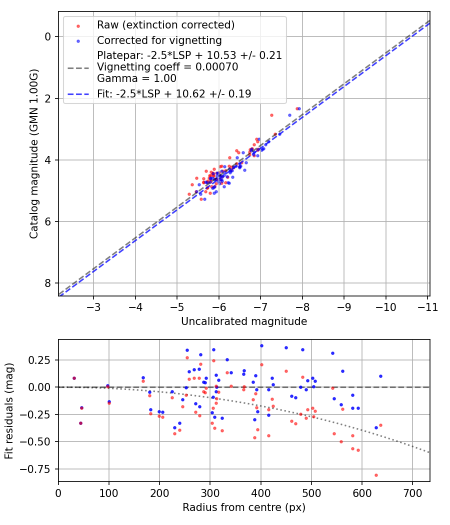 Photometry report