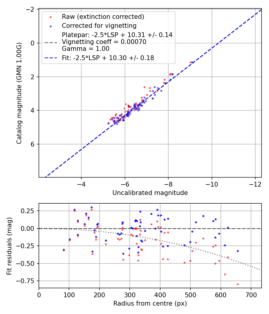 Photometry report