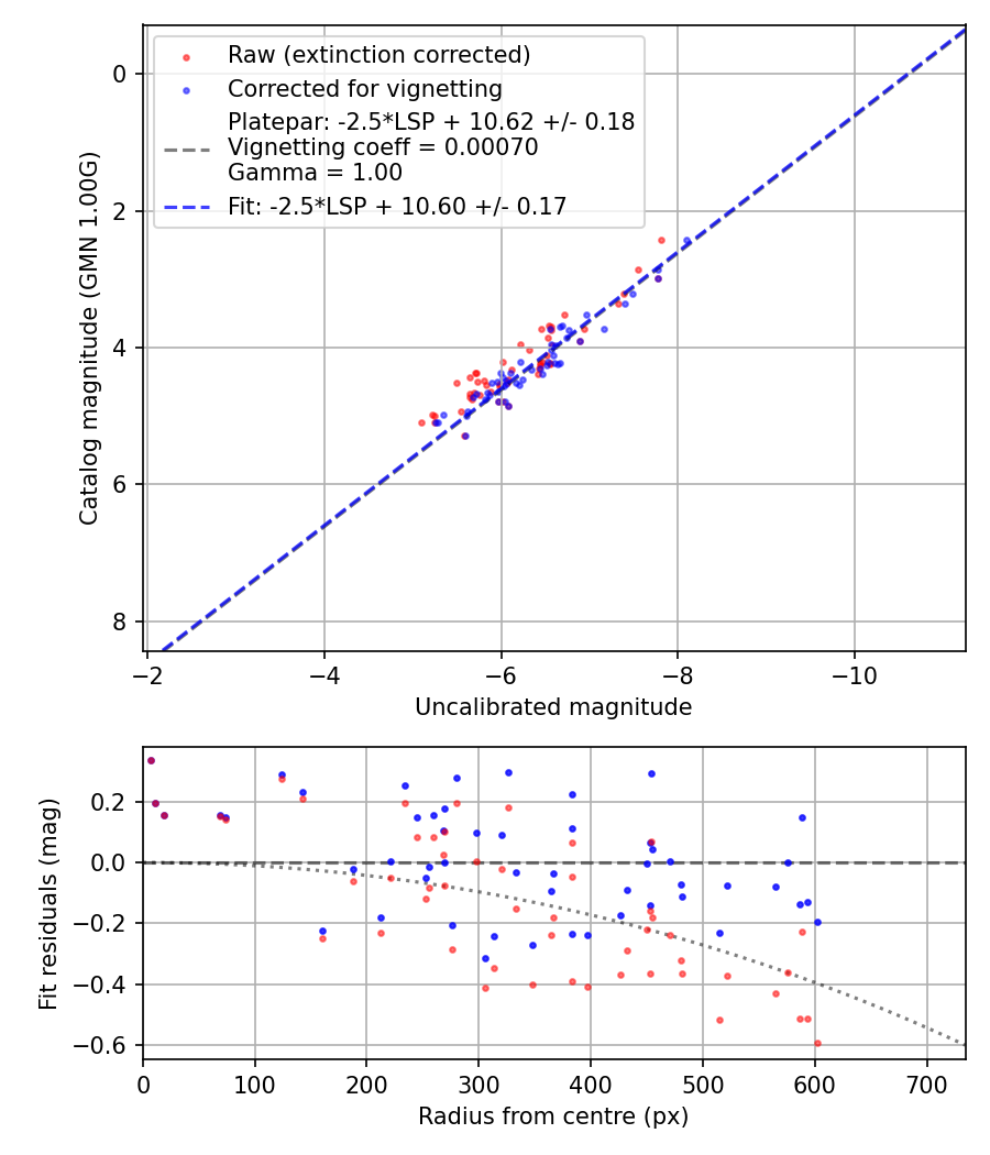 Photometry report