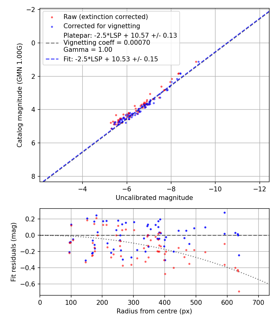 Photometry report