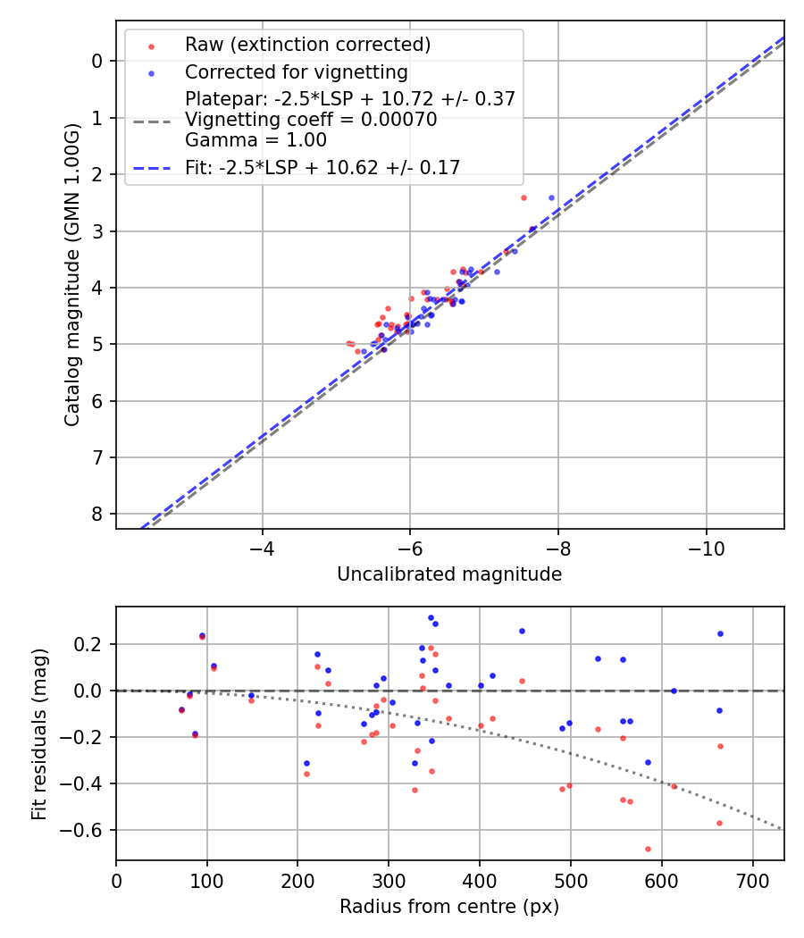 Photometry report