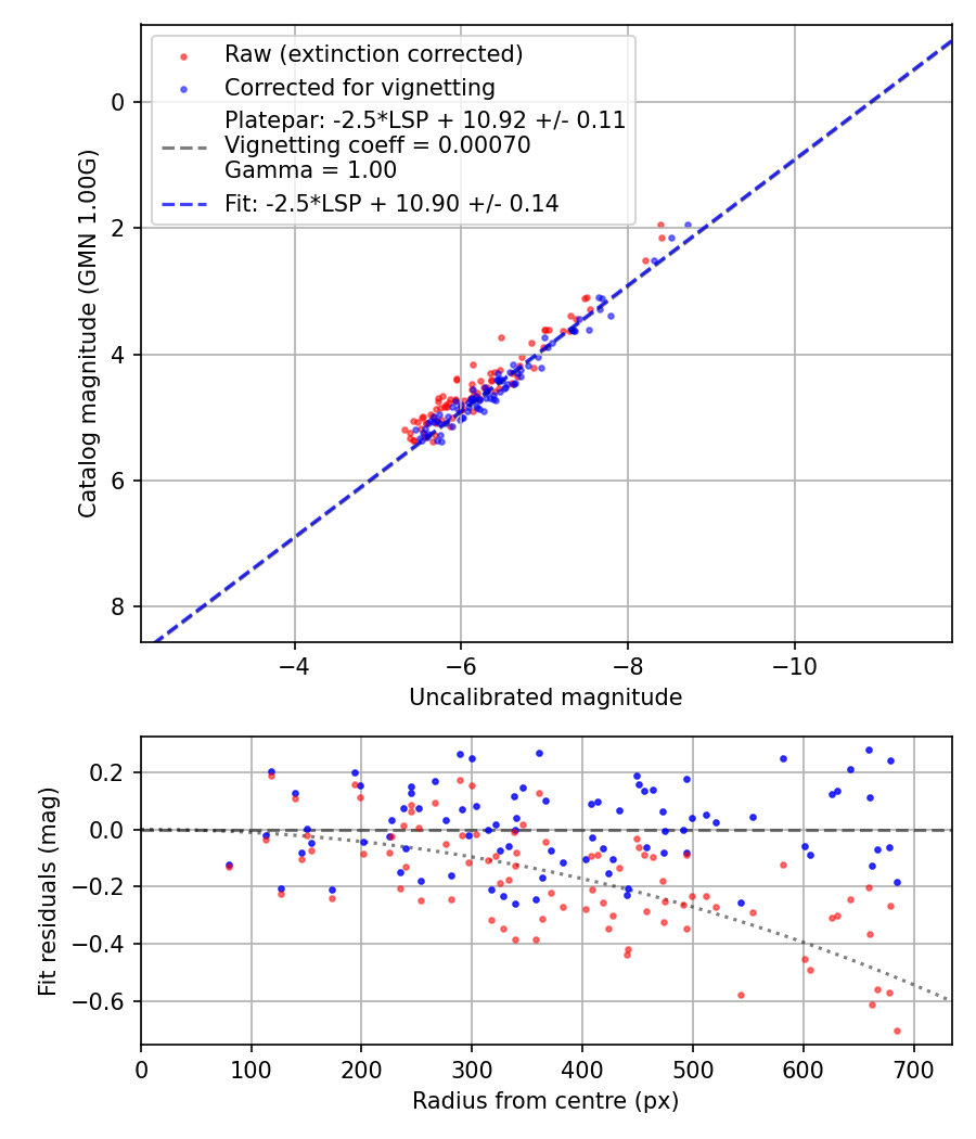 Photometry report