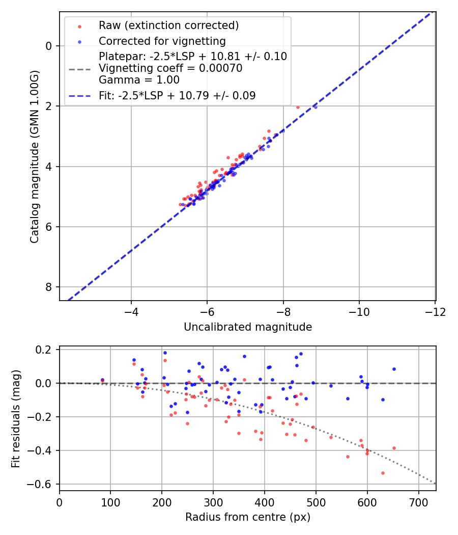 Photometry report