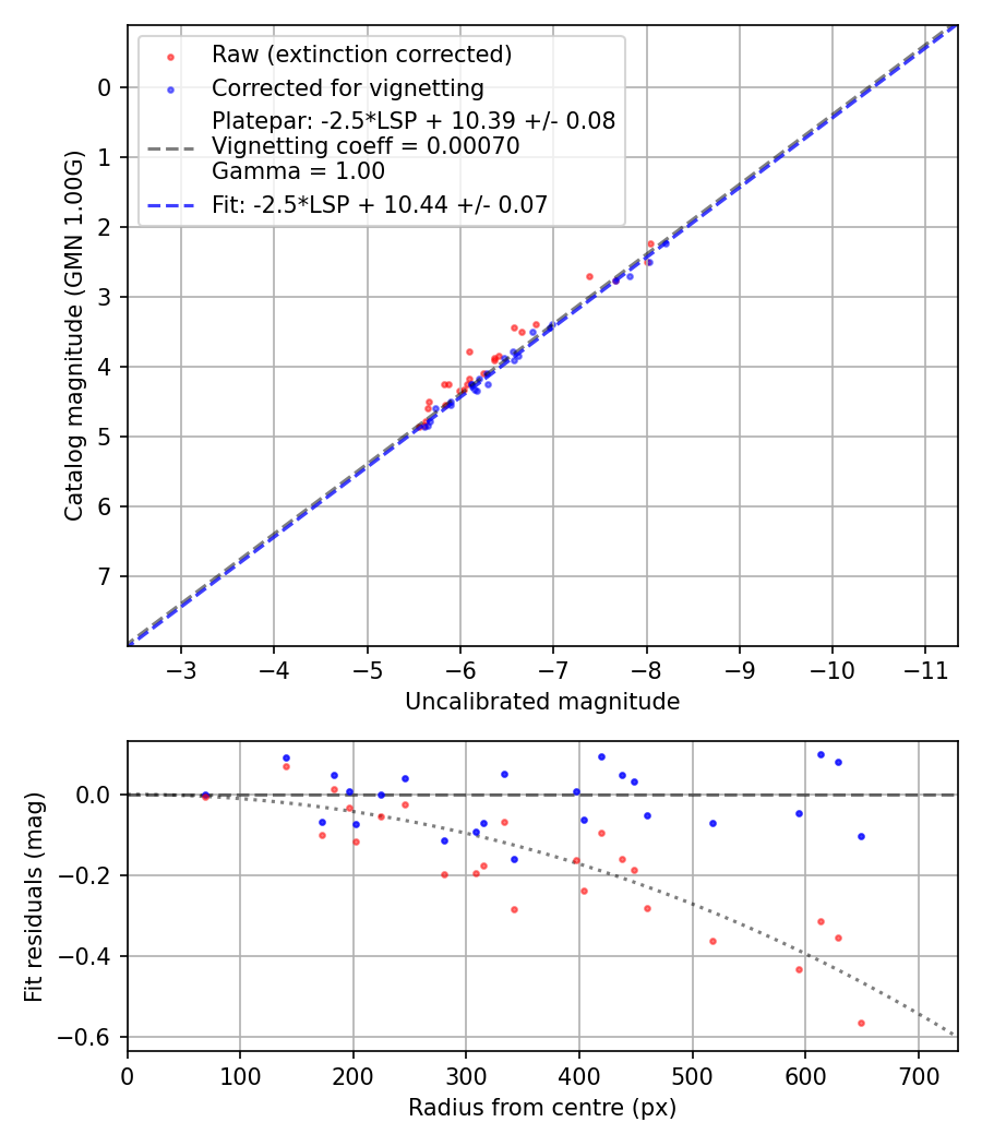 Photometry report