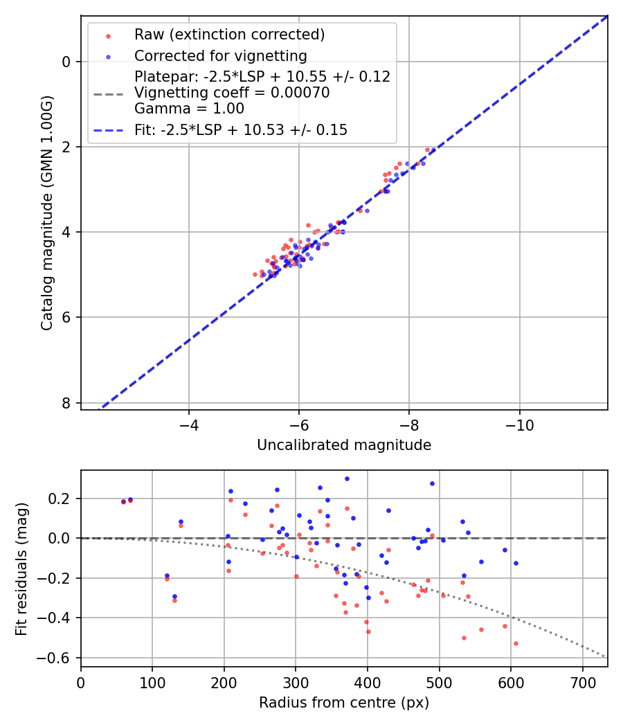 Photometry report