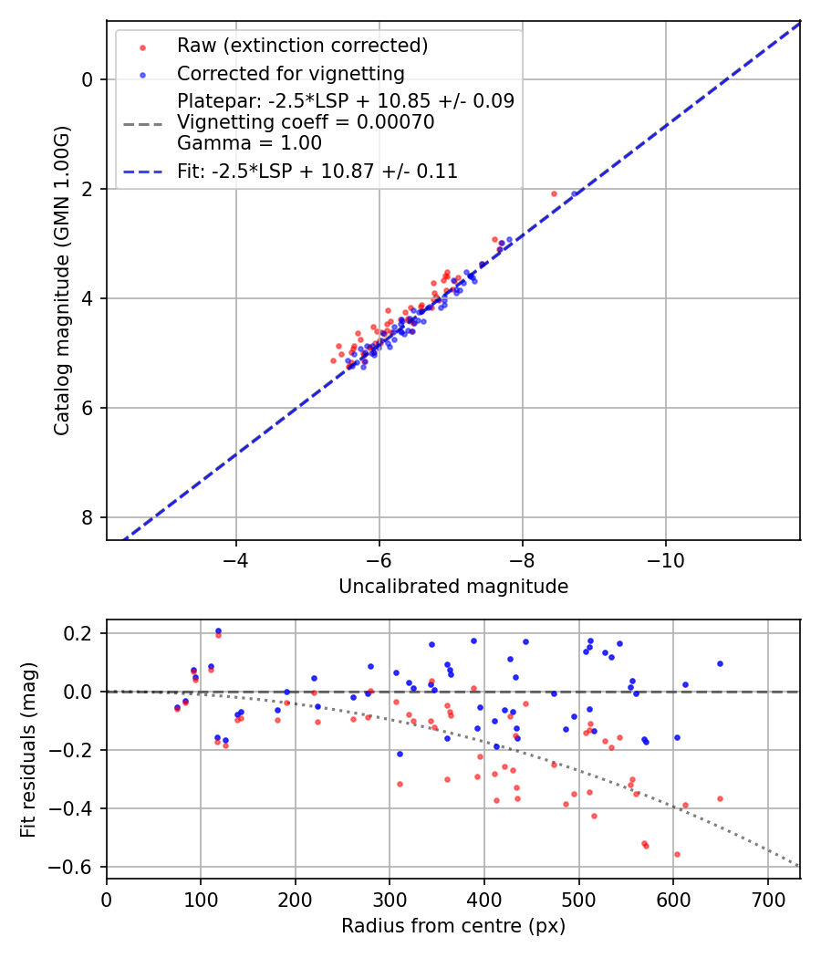 Photometry report