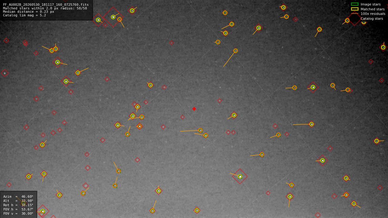 Astrometry report