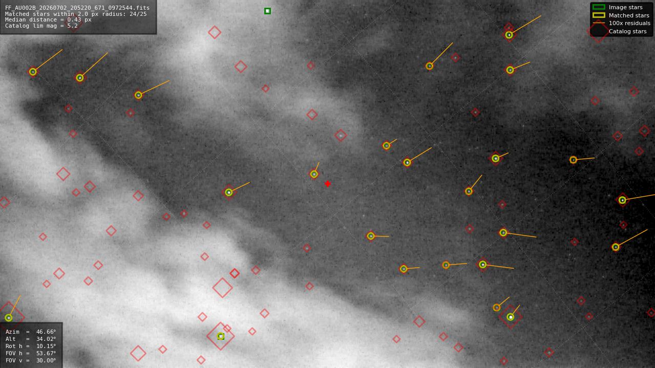 Astrometry report