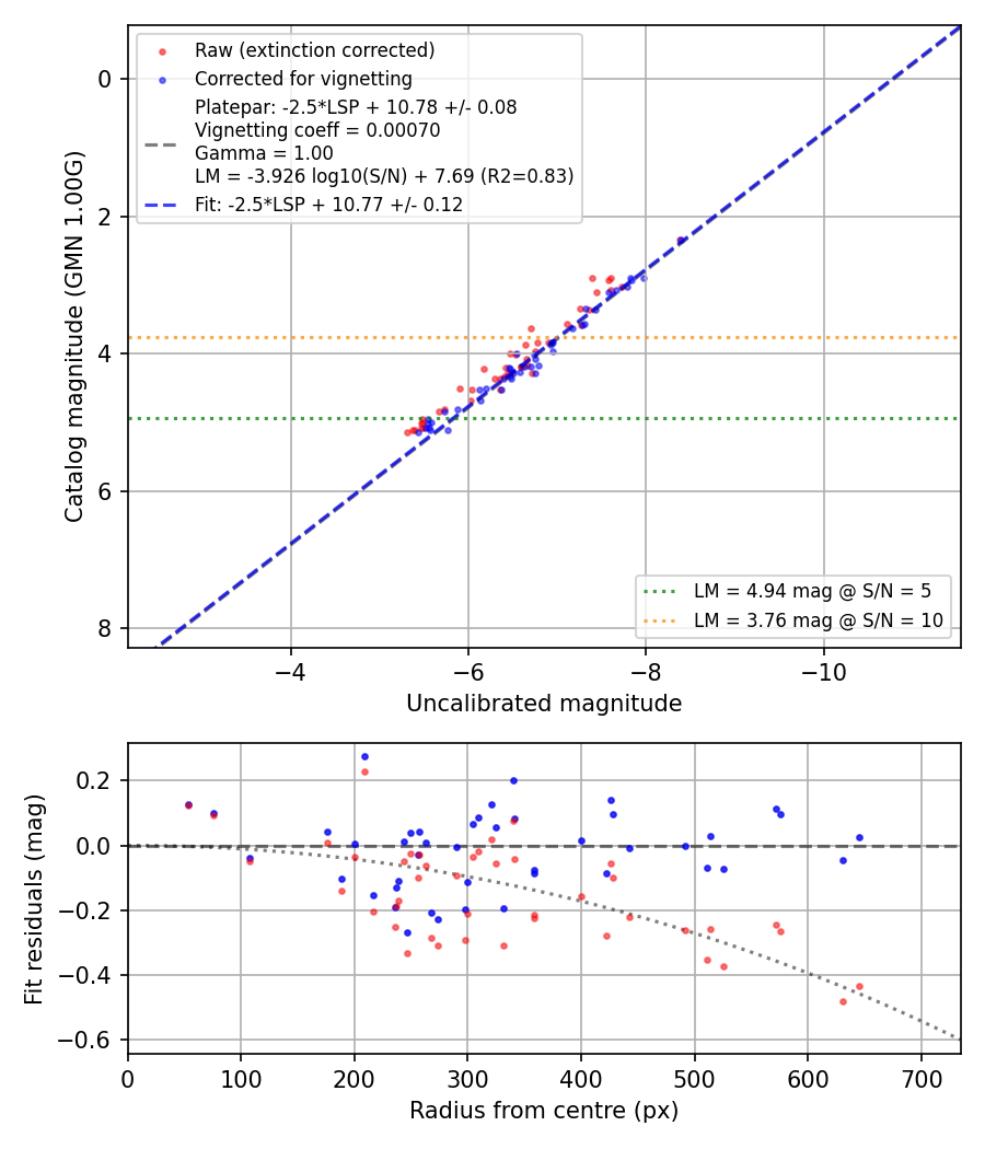 Photometry report