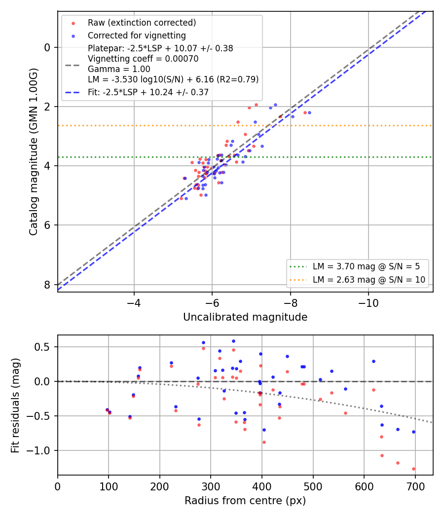 Photometry report