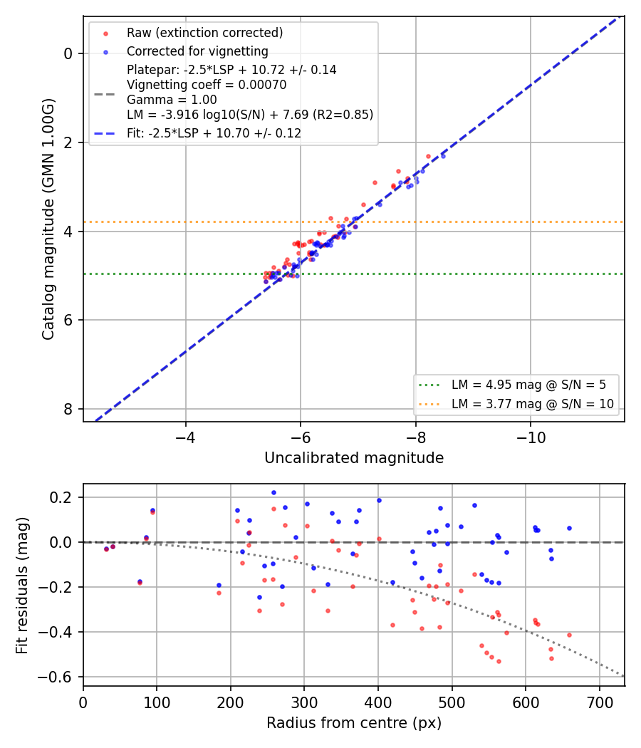 Photometry report