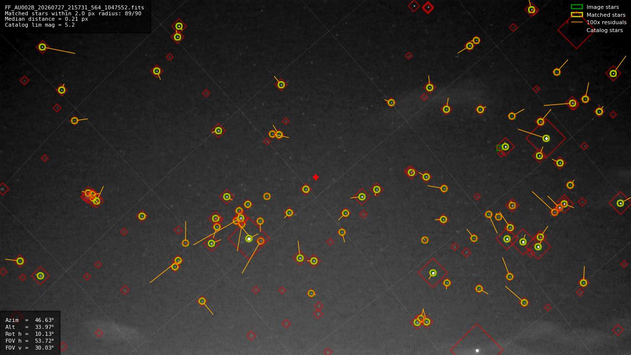 Astrometry report