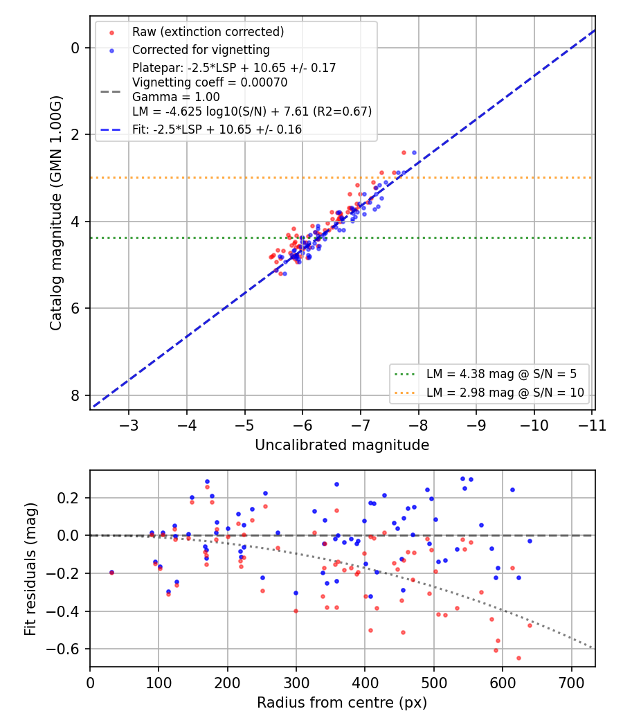 Photometry report