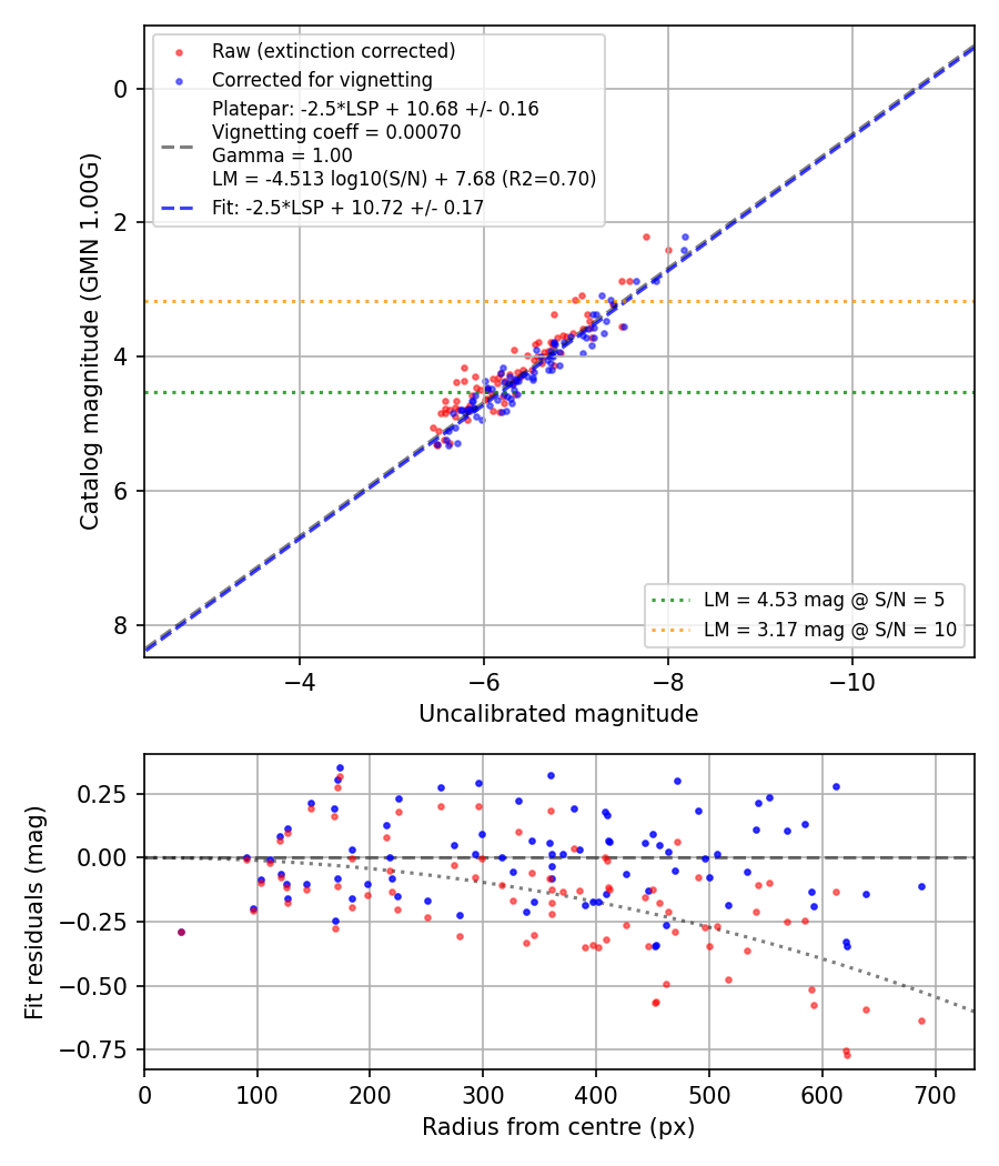 Photometry report