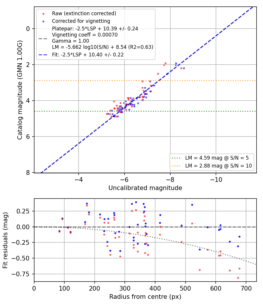 Photometry report
