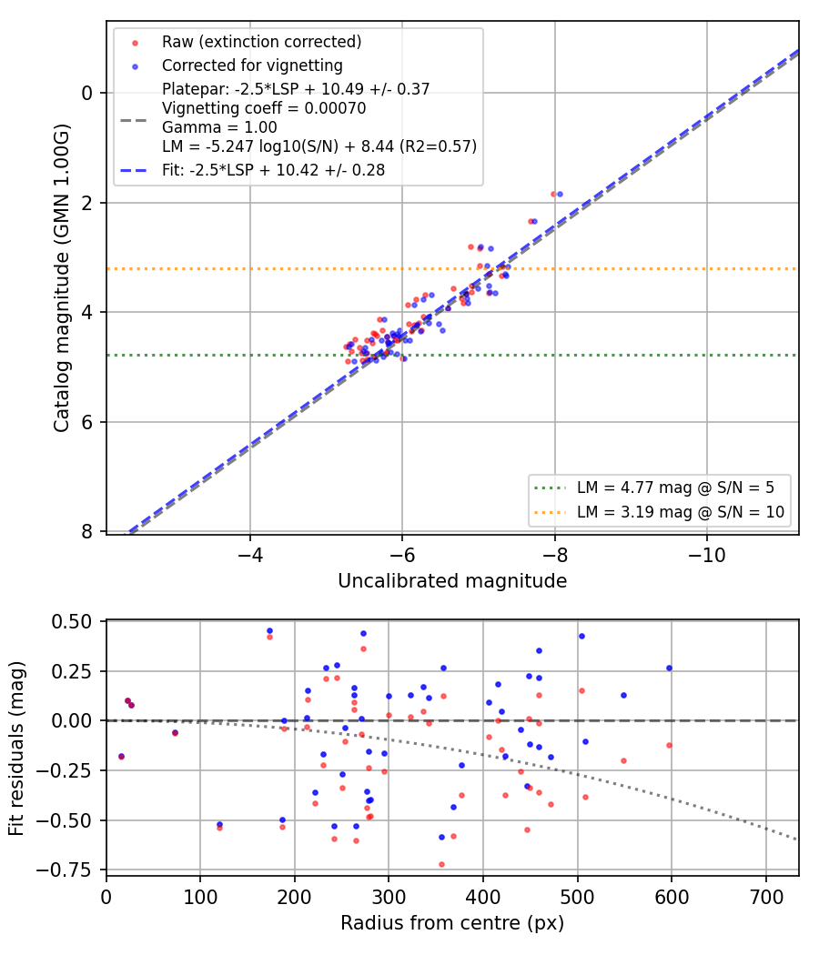 Photometry report