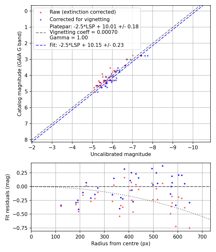Photometry report