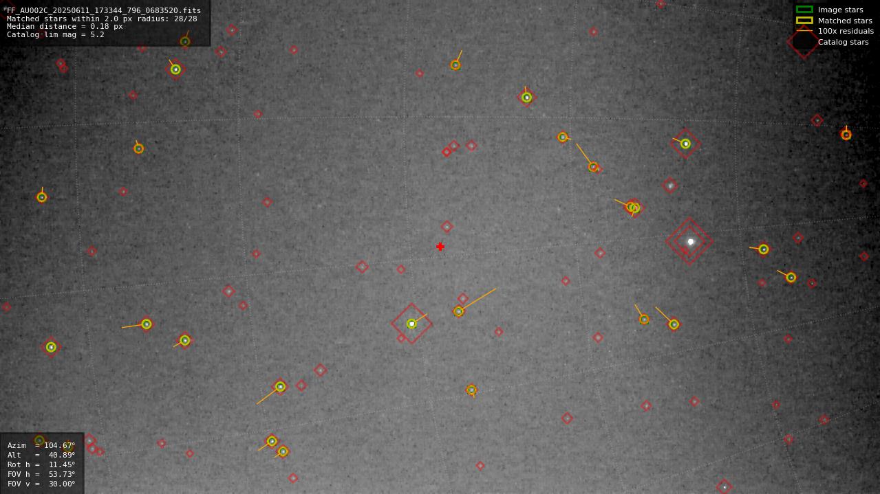 Astrometry report