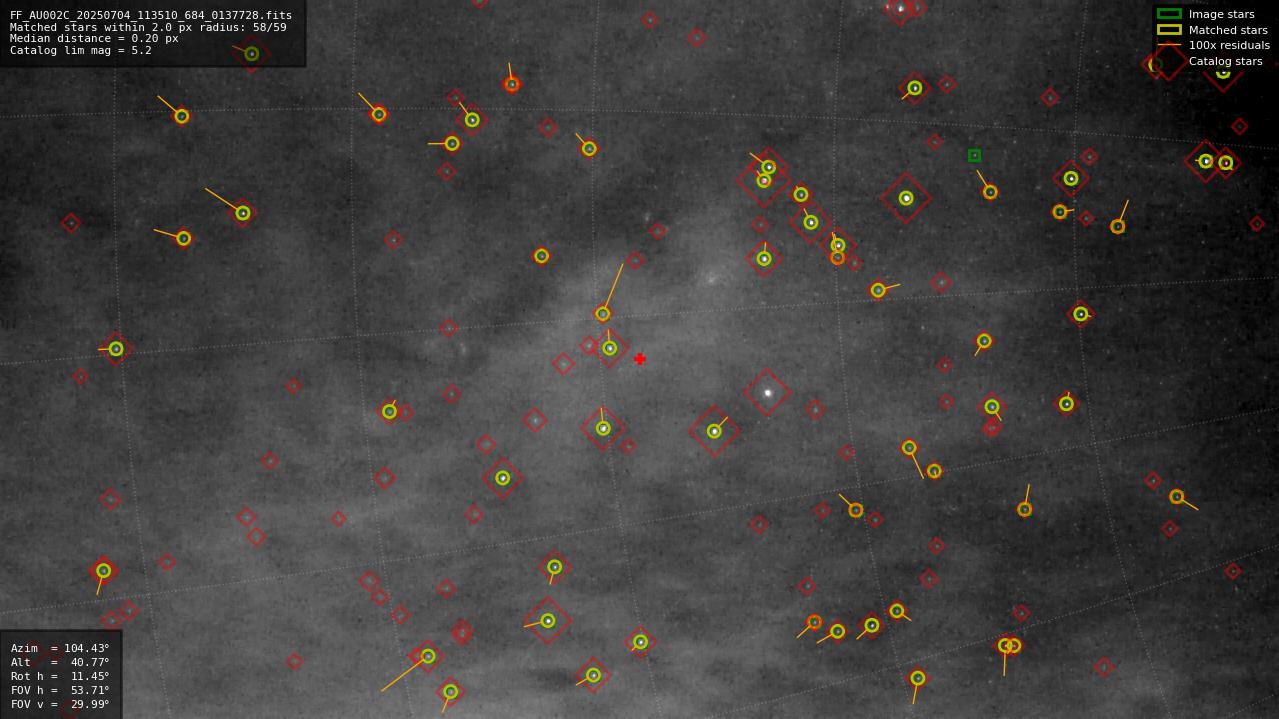 Astrometry report