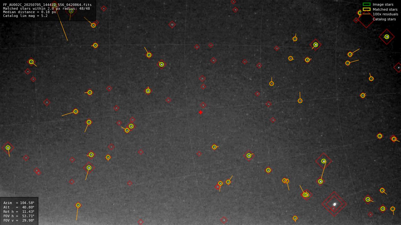 Astrometry report