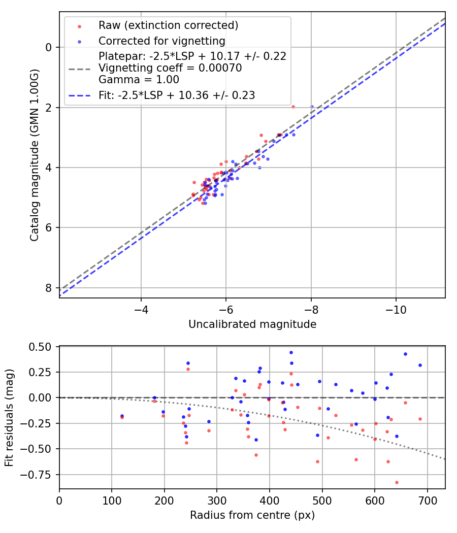 Photometry report
